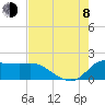 Tide chart for Lighthouse Wharf, Calcasieu Pass, Louisiana on 2023/08/8
