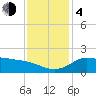 Tide chart for Lighthouse Wharf, Calcasieu Pass, Louisiana on 2023/12/4
