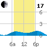 Tide chart for Lighthouse Wharf, Calcasieu Pass, Louisiana on 2024/01/17