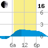 Tide chart for Lighthouse Wharf, Calcasieu Pass, Louisiana on 2024/02/16