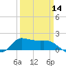 Tide chart for Lighthouse Wharf, Calcasieu Pass, Louisiana on 2024/03/14
