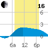 Tide chart for Lighthouse Wharf, Calcasieu Pass, Louisiana on 2024/03/16