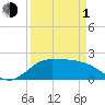 Tide chart for Lighthouse Wharf, Calcasieu Pass, Louisiana on 2024/04/1