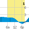 Tide chart for Lighthouse Wharf, Calcasieu Pass, Louisiana on 2024/07/1