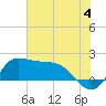 Tide chart for Lighthouse Wharf, Calcasieu Pass, Louisiana on 2024/07/4