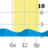 Tide chart for Lighthouse Wharf, Louisiana on 2025/04/10