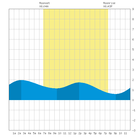 Tide chart for Lighthouse Wharf on 2025/04/11