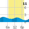 Tide chart for Lighthouse Wharf, Louisiana on 2025/04/11