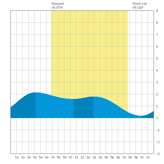 Tide chart for Lighthouse Wharf on 2025/04/13