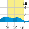 Tide chart for Lighthouse Wharf, Louisiana on 2025/04/13