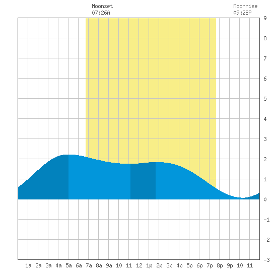 Tide chart for Lighthouse Wharf on 2025/04/14