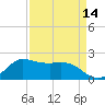 Tide chart for Lighthouse Wharf, Louisiana on 2025/04/14
