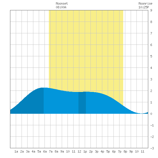 Tide chart for Lighthouse Wharf on 2025/04/15