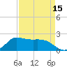 Tide chart for Lighthouse Wharf, Louisiana on 2025/04/15