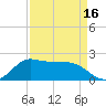 Tide chart for Lighthouse Wharf, Louisiana on 2025/04/16