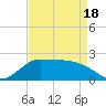 Tide chart for Lighthouse Wharf, Louisiana on 2025/04/18