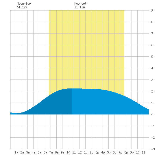 Tide chart for Lighthouse Wharf on 2025/04/19