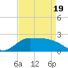 Tide chart for Lighthouse Wharf, Louisiana on 2025/04/19