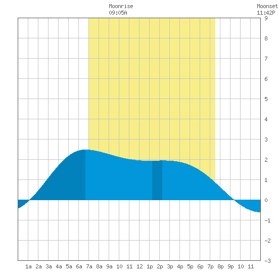 Tide chart for Lighthouse Wharf on 2025/04/01