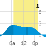 Tide chart for Lighthouse Wharf, Louisiana on 2025/04/1