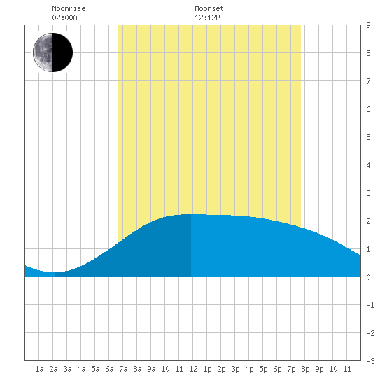 Tide chart for Lighthouse Wharf on 2025/04/20