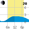 Tide chart for Lighthouse Wharf, Louisiana on 2025/04/20