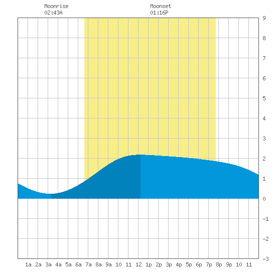 Tide chart for Lighthouse Wharf on 2025/04/21