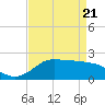 Tide chart for Lighthouse Wharf, Louisiana on 2025/04/21