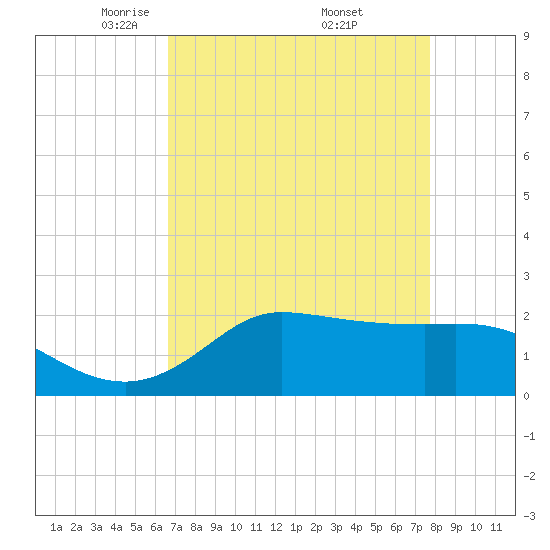 Tide chart for Lighthouse Wharf on 2025/04/22