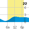 Tide chart for Lighthouse Wharf, Louisiana on 2025/04/22