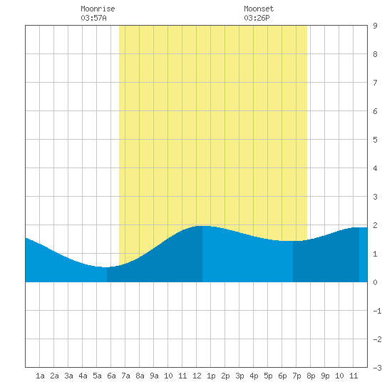 Tide chart for Lighthouse Wharf on 2025/04/23