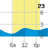 Tide chart for Lighthouse Wharf, Louisiana on 2025/04/23