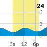 Tide chart for Lighthouse Wharf, Louisiana on 2025/04/24