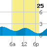 Tide chart for Lighthouse Wharf, Louisiana on 2025/04/25