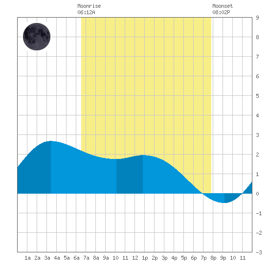 Tide chart for Lighthouse Wharf on 2025/04/27