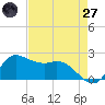 Tide chart for Lighthouse Wharf, Louisiana on 2025/04/27