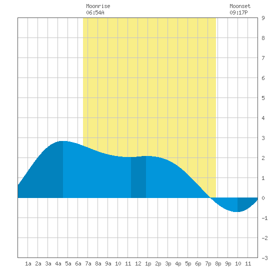 Tide chart for Lighthouse Wharf on 2025/04/28