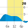 Tide chart for Lighthouse Wharf, Louisiana on 2025/04/28
