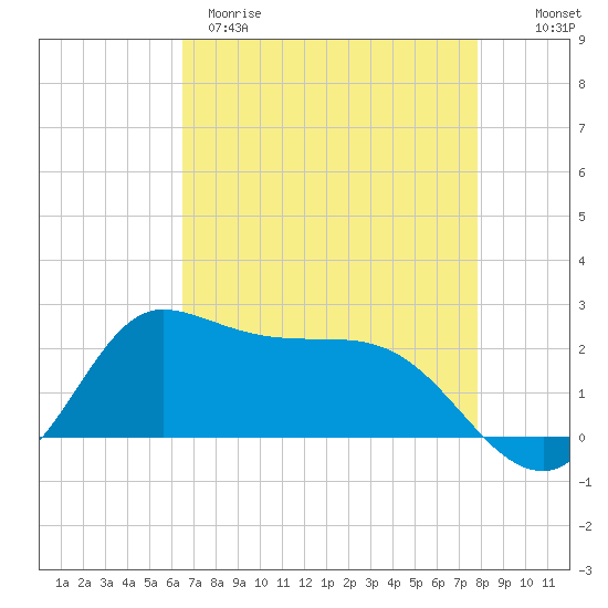 Tide chart for Lighthouse Wharf on 2025/04/29