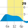 Tide chart for Lighthouse Wharf, Louisiana on 2025/04/29