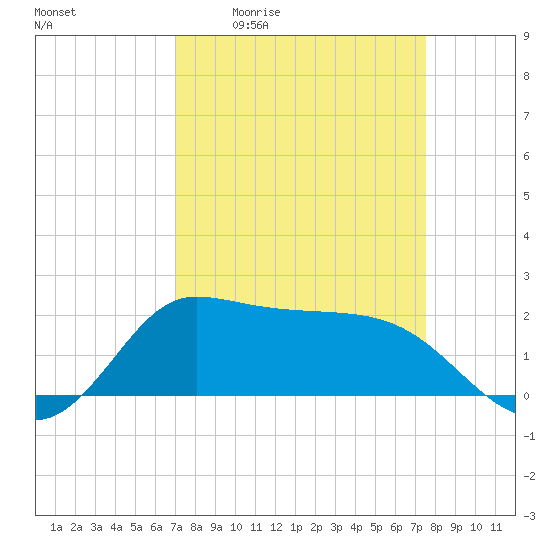 Tide chart for Lighthouse Wharf on 2025/04/02