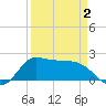 Tide chart for Lighthouse Wharf, Louisiana on 2025/04/2