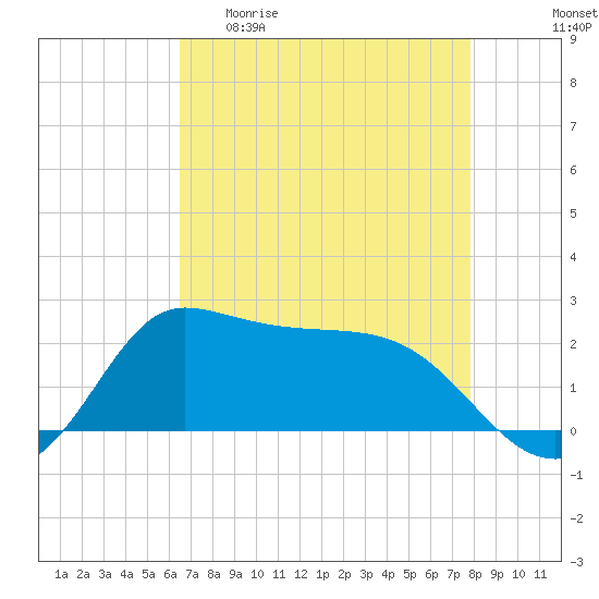 Tide chart for Lighthouse Wharf on 2025/04/30
