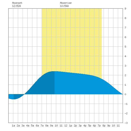 Tide chart for Lighthouse Wharf on 2025/04/03