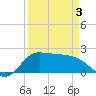 Tide chart for Lighthouse Wharf, Louisiana on 2025/04/3