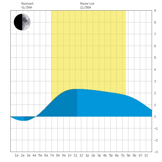 Tide chart for Lighthouse Wharf on 2025/04/04