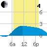 Tide chart for Lighthouse Wharf, Louisiana on 2025/04/4