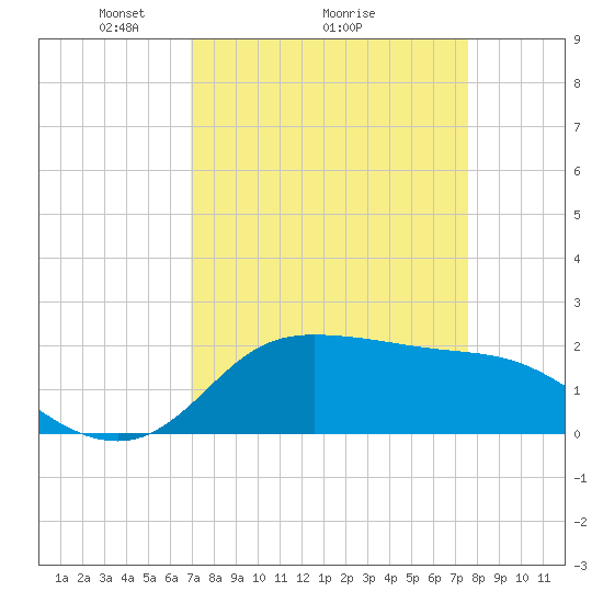 Tide chart for Lighthouse Wharf on 2025/04/05