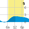 Tide chart for Lighthouse Wharf, Louisiana on 2025/04/5