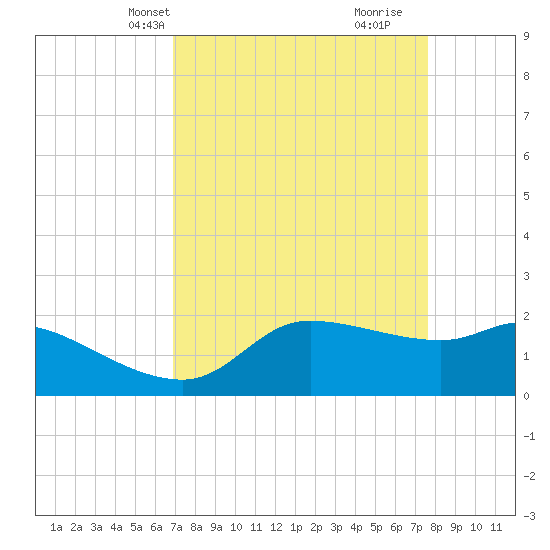 Tide chart for Lighthouse Wharf on 2025/04/08